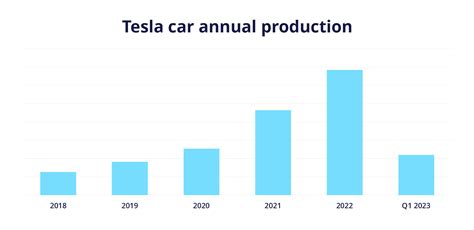 Tesla Sales Revenue And Production 2023 Complete Statistics