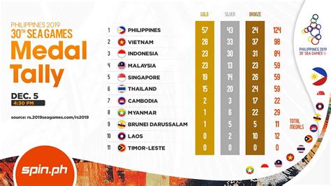 30th sea games 2019 medal tally:team philippines is leading the medal standing as of 6am today with 23 golds, 12 silvers and 9 bronzes. Timor Leste has finally won a medal in this SEA Games? Nope