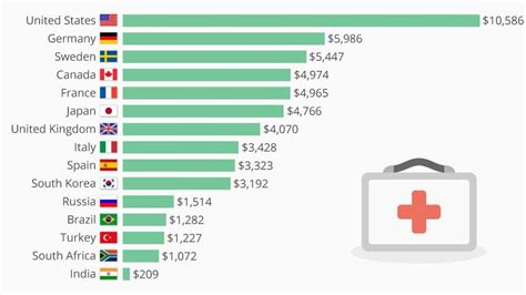 How Us Healthcare Spending Per Capita Compares With Other Countries Infographic