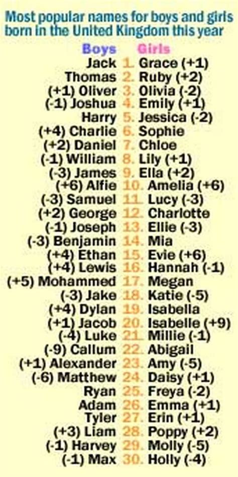 Valentine Name Popularity Uk We List The Most Popular Names For