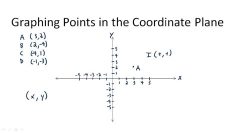 Graphing Points In The Coordinate Plane Overview Video Algebra