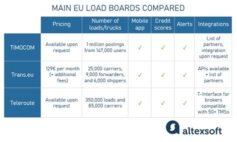 Load Boards For Trucking Functionality Overview Integration Options