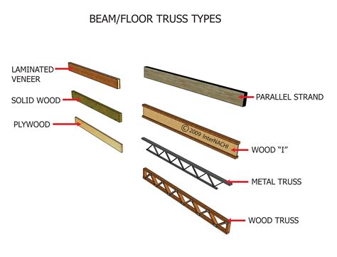 Beamfloor Truss Types Inspection Gallery Internachi®