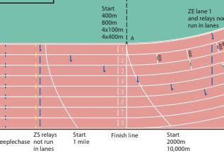 How far is 100 meters in feet? How many laps are in a mile? - Quora