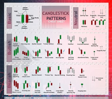 Candlesticks Patterns Cheat Sheet Top Patterns Stock Market Tool