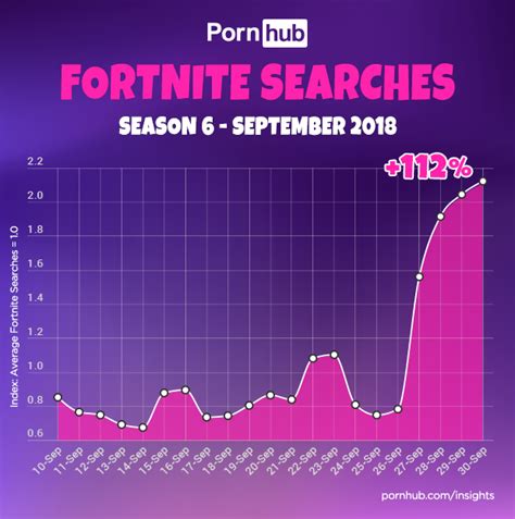 Las B Squedas En Pornhub De Fortnite Se Duplican Por Su Sexta Temporada