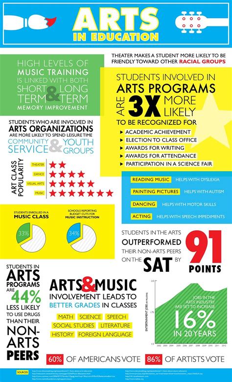 Turnaround Arts On Twitter Educational Infographic Importance Of Art