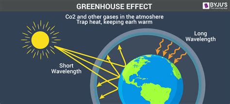 Greenhouse Effect Overview Of Greenhouse Gases And Its Effects