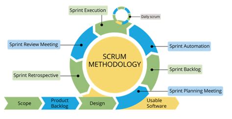 Easy Ways To Use Agile Scrum Methodology In Online Pm Tool