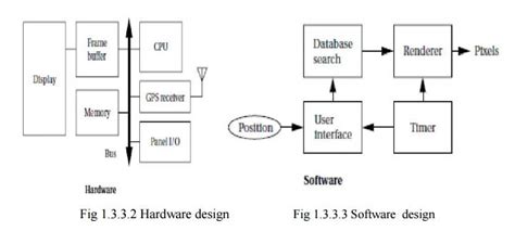 The Embedded System Design Process