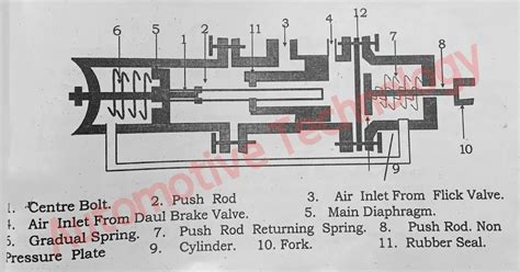 Spring Brake Chamber Als Mk 3 Construction And Working