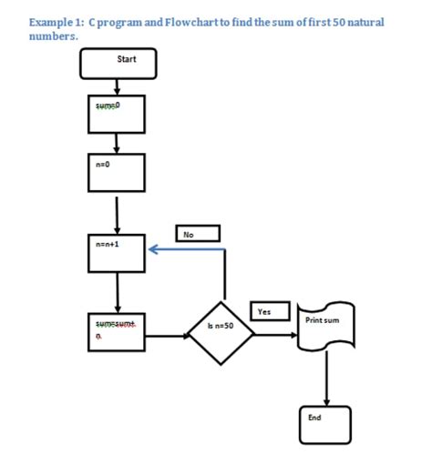 Flow Chart C Programming Tutorials And Theory Gambaran