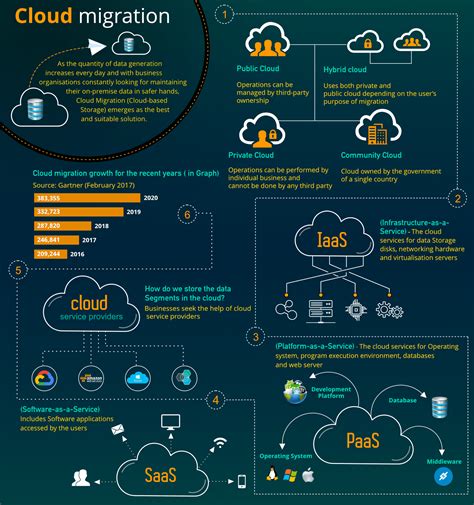 8 Benefits Of Cloud Migration And How To Migrate