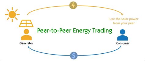 There is a growing financial technology (fintech) business model, such as peer to peer (p2p) lending. Australian Peer to Peer (P2P) Energy Trading Aggregators.
