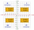 Cartesian Coordinates Definition, Formula, and Examples - Cuemath