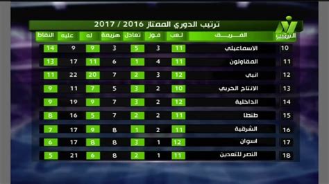 ترتيب المجموعة الأولى بعد مباريات اليوم. ‫ترتيب الدورى المصرى الممتاز 2016 - 2017‬‎ - YouTube