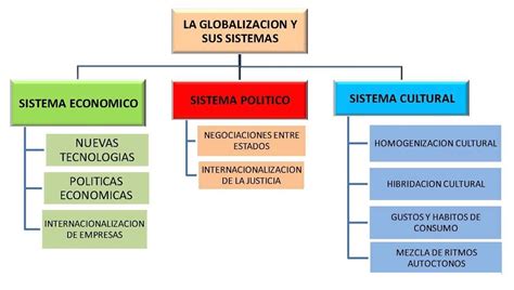 Mapa Conceptual De La Globalización ¡guía Paso A Paso