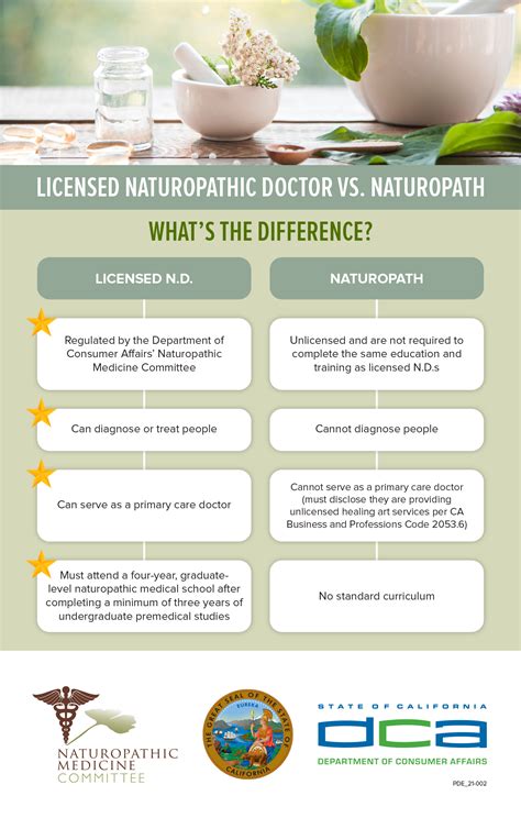 Licensed Naturopathic Doctor vs. Naturopath: What’s the Difference