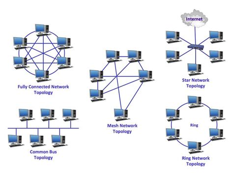 The article discusses about star topology in brief. Common Network Topologies Diagram | Types of network ...