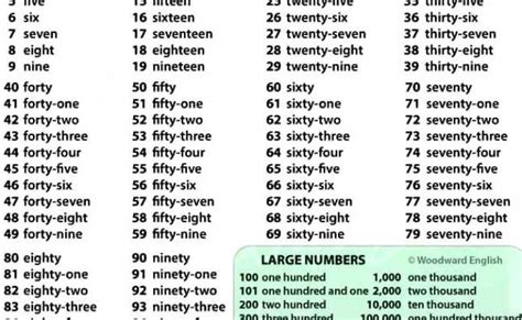 Numeros Del 81 Al 100 Con Sus Nombres En Ingles Numbers Nombres