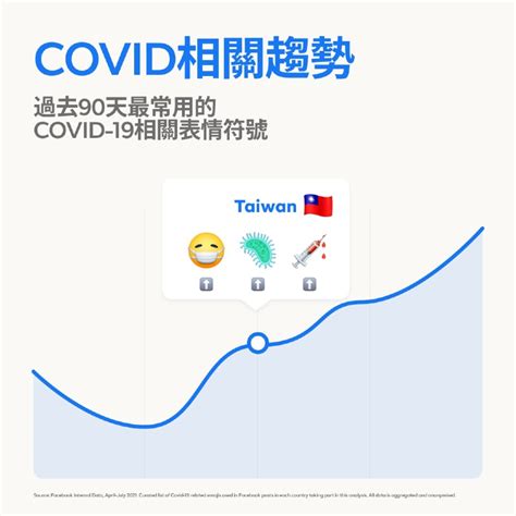 Facebook 同慶世界表情符號日，不同世代的台灣人愛用哪些表情符號？ Technews 科技新報