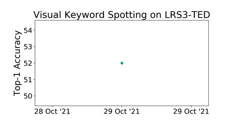 Lrs3 Ted Benchmark Visual Keyword Spotting Papers With Code