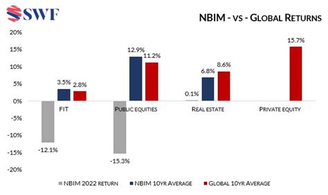 Nbims Losses Boost The Case For Private Equities Investment Globalswf
