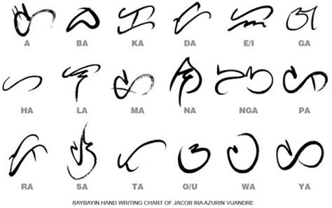 Learning Baybayin A Writing System From The Philippines Owlcation