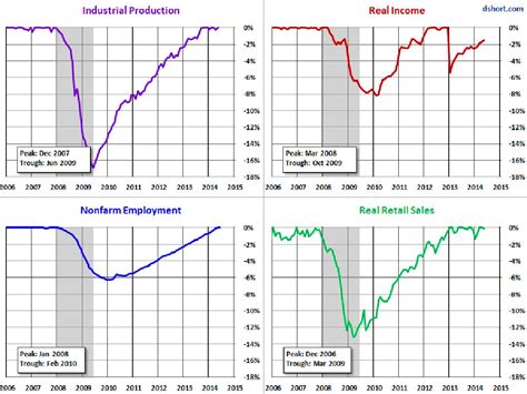The 4 Official Recession Indicators Business Insider