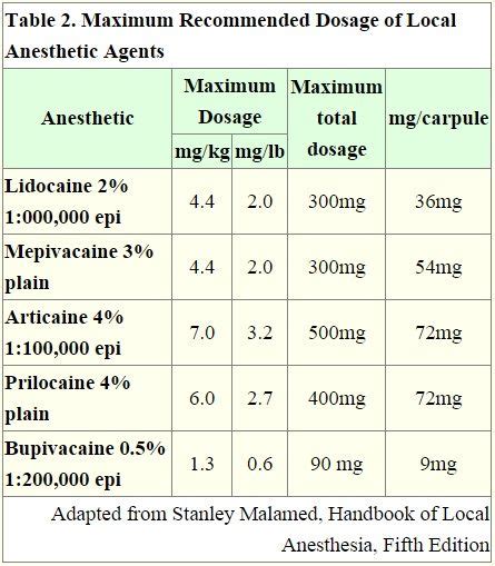 Maximum Recommended Dosage Of Local Anesthetic Agents Medicalkidunya