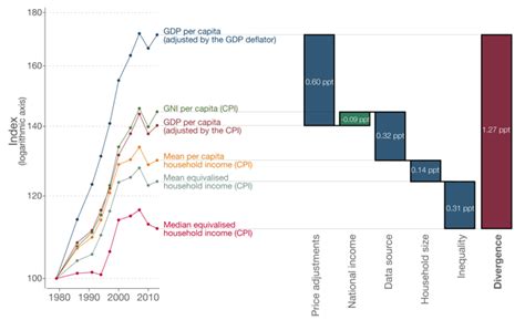 That puts malaysia ahead by a factor of 2.35. Economic growth with stagnating median incomes: New ...