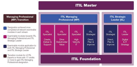 Itil 4 Specialist Drive Stakeholder Value Tayllorcox