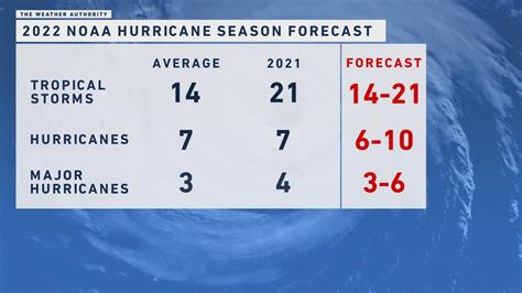 Noaa Predicts Above Normal 2022 Atlantic Hurricane Season