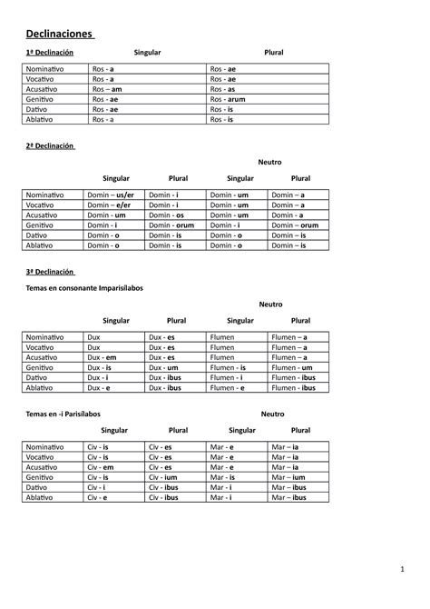 Gramática Latina Para Análisis Morfológico Y Sintáctico Declinaciones