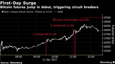 The digital currency launched on the cboe futures exchange in chicago at 23:00 gmt sunday, allowing investors to bet on whether. Bitcoin Takes On Wall Street, Bitcoin Futures Officially Launched Last Night