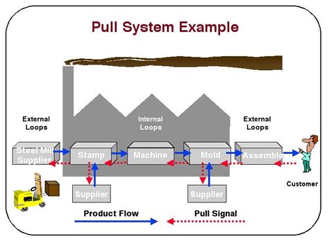 Pull System Example