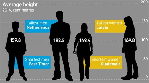 The World Is Growing Taller — But Very Unevenly