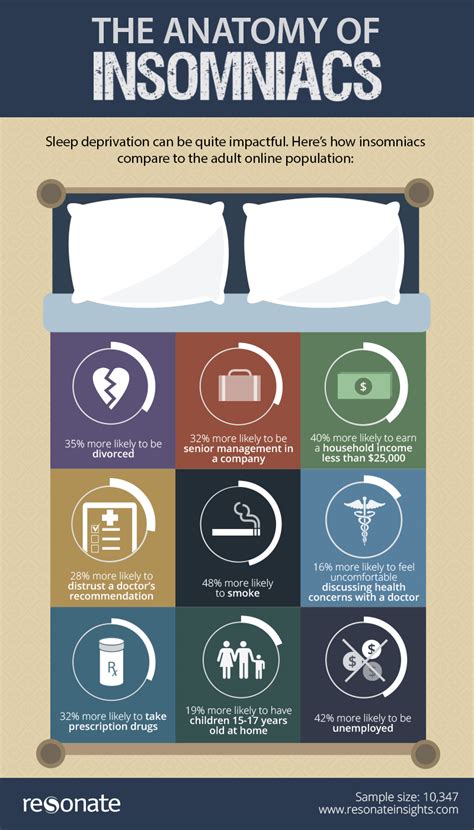 Who Is Really At Risk For Insomnia Infographic Huffpost Uk
