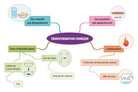 Espace Physique Chimie Cycle 4 Édition 2017 Site Ressources élève