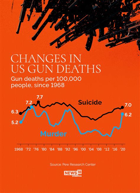 In Gfx As Gun Violence Rattles The Us A Look Into How Deaths Have Increased News18