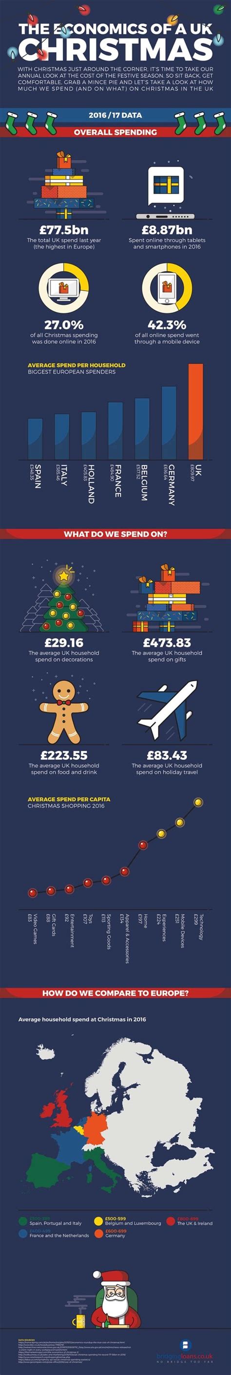 Single trip cover from just £4.71†. The Economics of a UK Christmas | Infographic, Cheap car insurance quotes, Economics