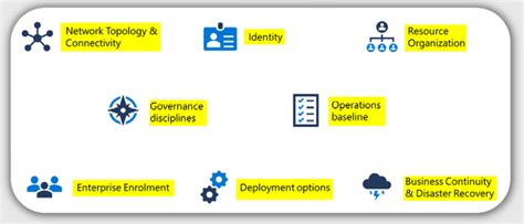 Azure Landing Zone Architecture Benefits And Overview