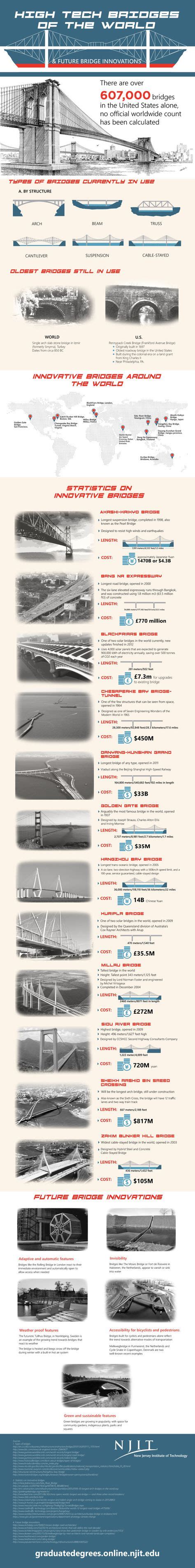 8 Civil Engineering Infographics Ideas Civil Engineering Engineering