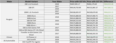 The goods and services tax (gst) in malaysia will be reduced from the existing rate of 6% to 0% starting from 1 june 2018. Peugeot, Citroen & DS prices down with 0% GST & Raya Cash ...