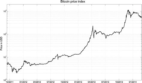 Bitcoin halved in value over 2014. Bitcoin price index. Values of the index are shown in the USD (for the... | Download Scientific ...
