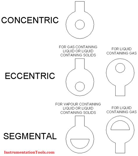 Types Of Orifice Plates And Orifice Plate Tappings Instrumentationtools