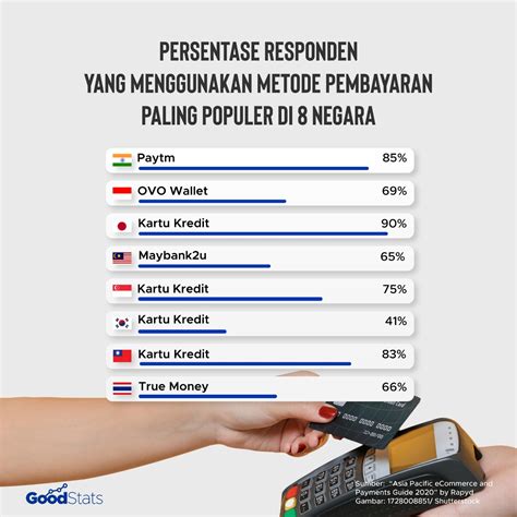 Pembayaran Digital Jadi Yang Paling Diminati Di Indonesia