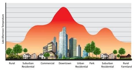 Urban Heat Island Effect Download Scientific Diagram