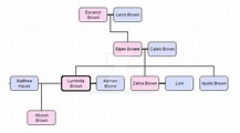 Brown Family Tree by akizakura9 on DeviantArt