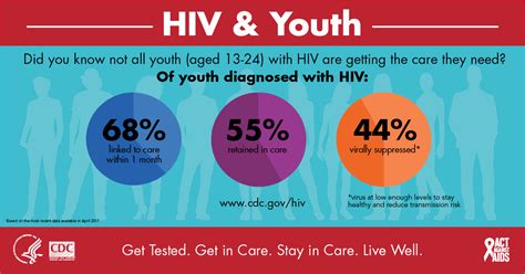 Cdc Hiv And Youth Infographic Teenhealth Matters